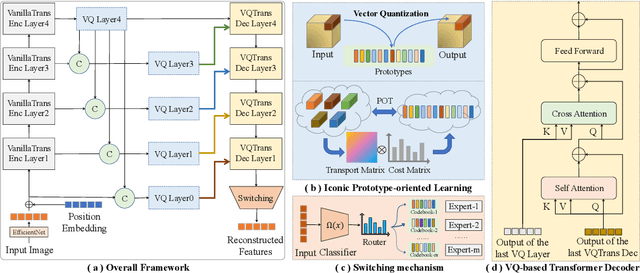 Figure 3 for Hierarchical Vector Quantized Transformer for Multi-class Unsupervised Anomaly Detection