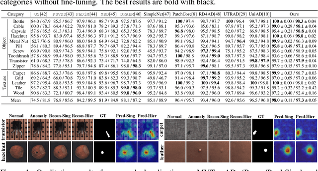 Figure 2 for Hierarchical Vector Quantized Transformer for Multi-class Unsupervised Anomaly Detection