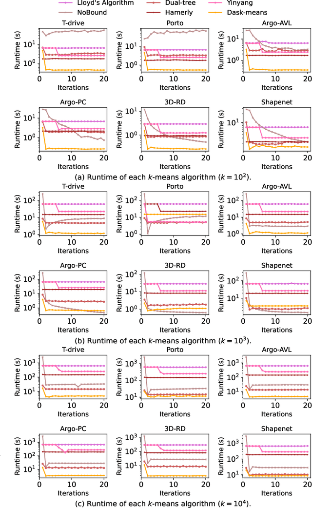 Figure 3 for On Simplifying Large-Scale Spatial Vectors: Fast, Memory-Efficient, and Cost-Predictable k-means