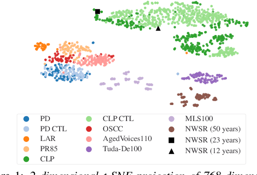 Figure 2 for Multi-class Detection of Pathological Speech with Latent Features: How does it perform on unseen data?