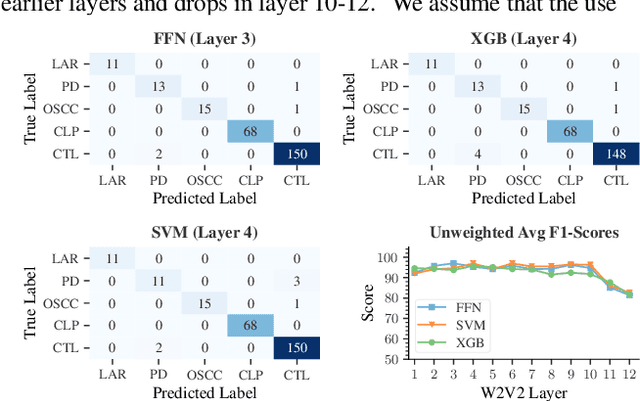 Figure 3 for Multi-class Detection of Pathological Speech with Latent Features: How does it perform on unseen data?