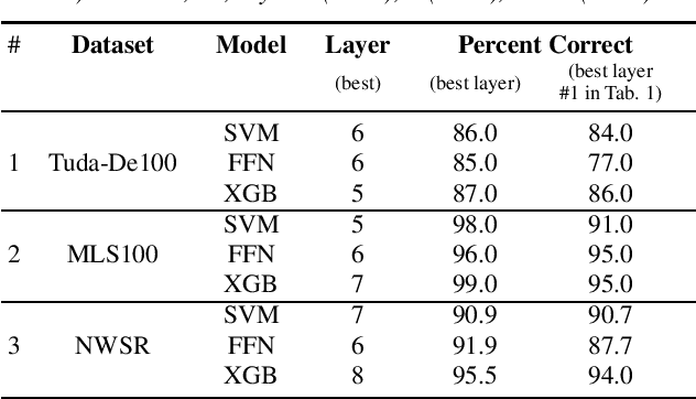 Figure 4 for Multi-class Detection of Pathological Speech with Latent Features: How does it perform on unseen data?