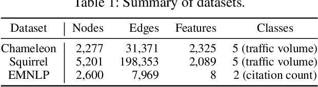 Figure 2 for On Generalized Degree Fairness in Graph Neural Networks