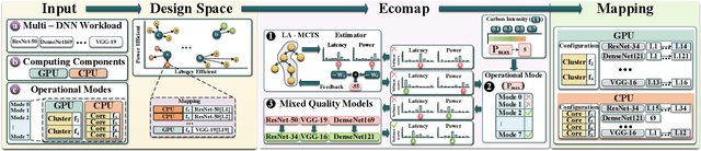 Figure 2 for Ecomap: Sustainability-Driven Optimization of Multi-Tenant DNN Execution on Edge Servers
