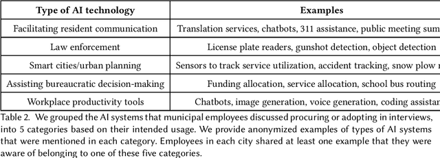 Figure 2 for Public Procurement for Responsible AI? Understanding U.S. Cities' Practices, Challenges, and Needs