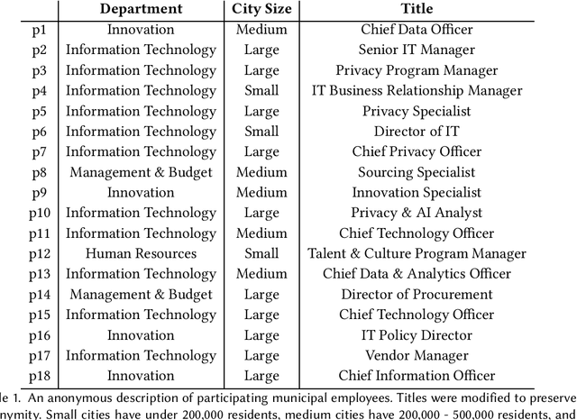 Figure 1 for Public Procurement for Responsible AI? Understanding U.S. Cities' Practices, Challenges, and Needs