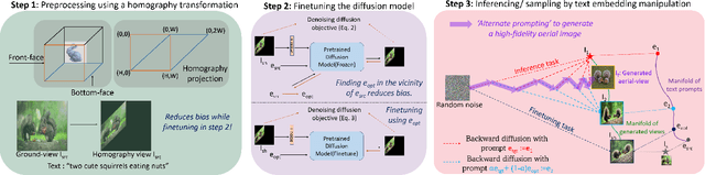 Figure 2 for Aerial Diffusion: Text Guided Ground-to-Aerial View Translation from a Single Image using Diffusion Models