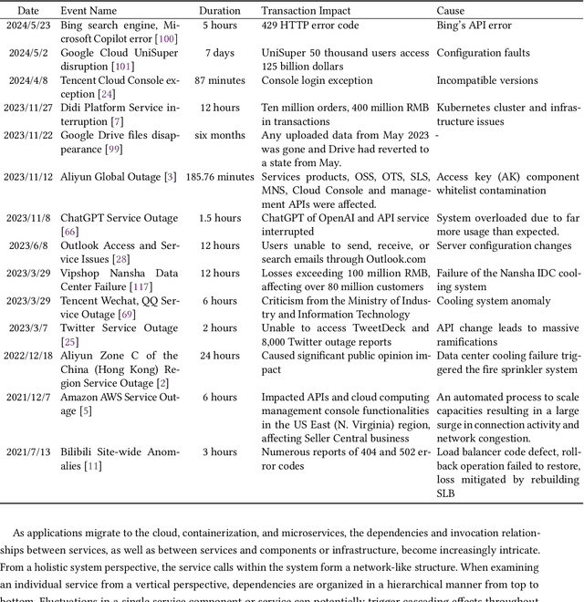 Figure 1 for A Comprehensive Survey on Root Cause Analysis in (Micro) Services: Methodologies, Challenges, and Trends