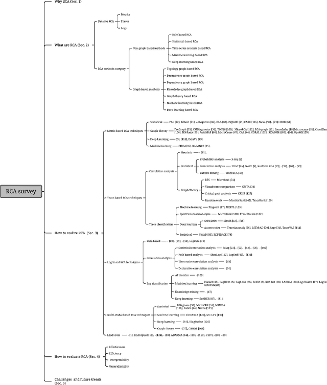 Figure 3 for A Comprehensive Survey on Root Cause Analysis in (Micro) Services: Methodologies, Challenges, and Trends