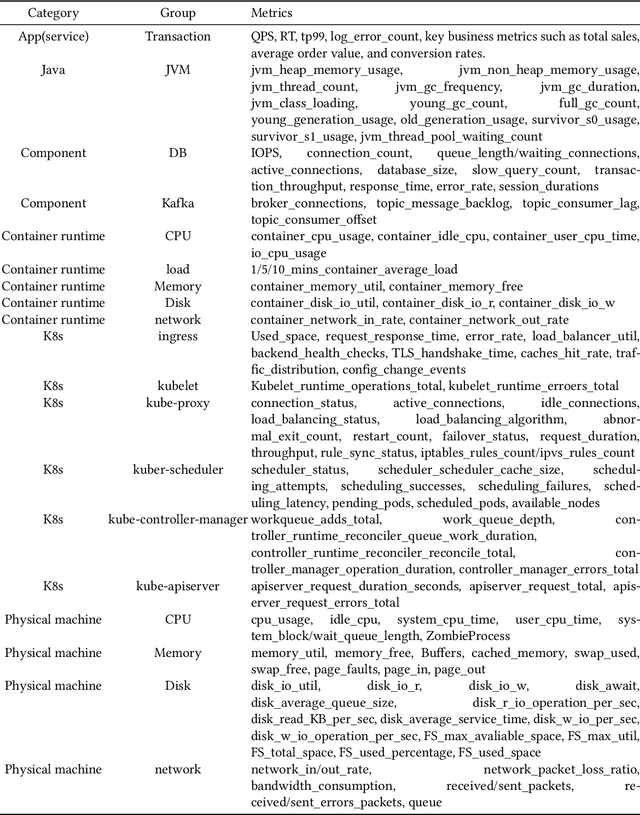 Figure 4 for A Comprehensive Survey on Root Cause Analysis in (Micro) Services: Methodologies, Challenges, and Trends