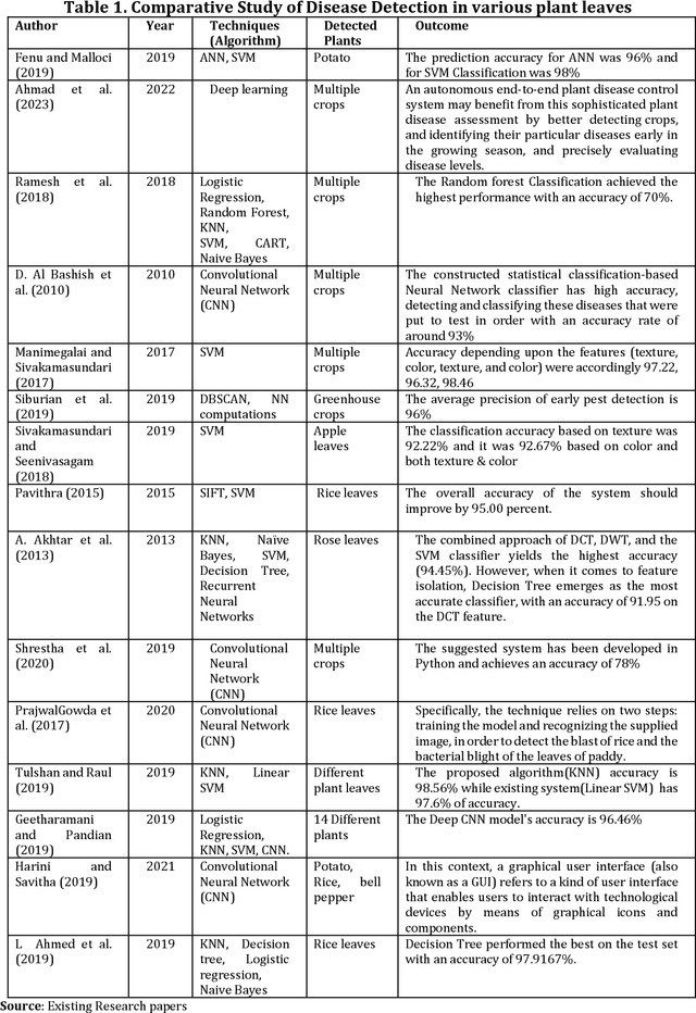 Figure 1 for Plant Leaf Disease Detection and Classification Using Deep Learning: A Review and A Proposed System on Bangladesh's Perspective