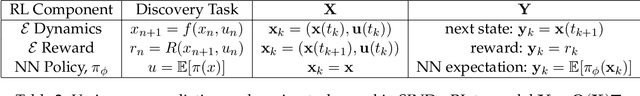 Figure 4 for SINDy-RL: Interpretable and Efficient Model-Based Reinforcement Learning