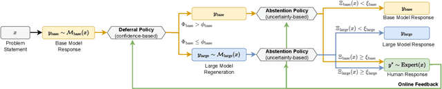 Figure 3 for Towards a Cascaded LLM Framework for Cost-effective Human-AI Decision-Making