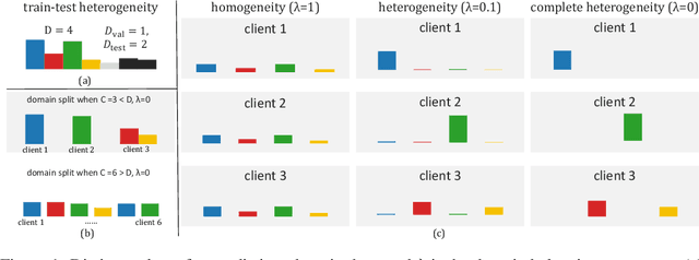 Figure 2 for Benchmarking Algorithms for Federated Domain Generalization