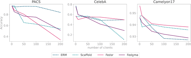 Figure 3 for Benchmarking Algorithms for Federated Domain Generalization