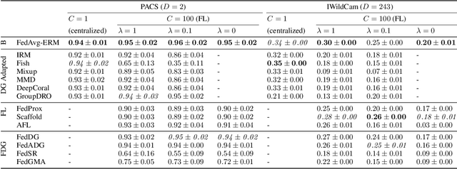 Figure 4 for Benchmarking Algorithms for Federated Domain Generalization