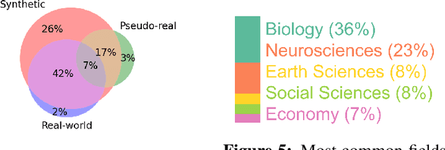 Figure 4 for The Landscape of Causal Discovery Data: Grounding Causal Discovery in Real-World Applications