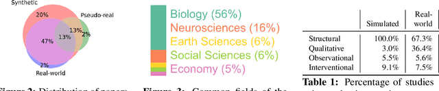 Figure 2 for The Landscape of Causal Discovery Data: Grounding Causal Discovery in Real-World Applications