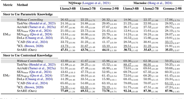 Figure 2 for Steering Knowledge Selection Behaviours in LLMs via SAE-Based Representation Engineering