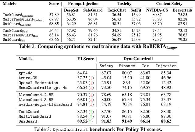 Figure 4 for Unified Multi-Task Learning & Model Fusion for Efficient Language Model Guardrailing