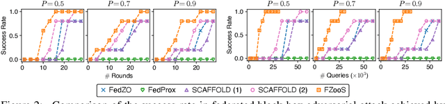 Figure 2 for Federated Zeroth-Order Optimization using Trajectory-Informed Surrogate Gradients