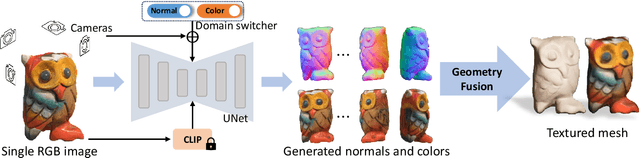 Figure 2 for Wonder3D: Single Image to 3D using Cross-Domain Diffusion