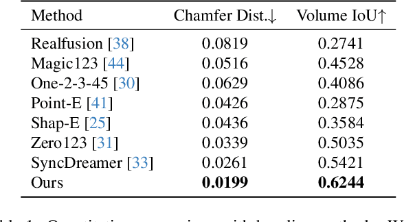 Figure 1 for Wonder3D: Single Image to 3D using Cross-Domain Diffusion