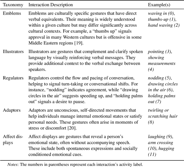 Figure 3 for From Actions to Kinesics: Extracting Human Psychological States through Bodily Movements