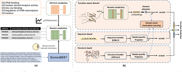 Figure 3 for ProtFAD: Introducing function-aware domains as implicit modality towards protein function perception