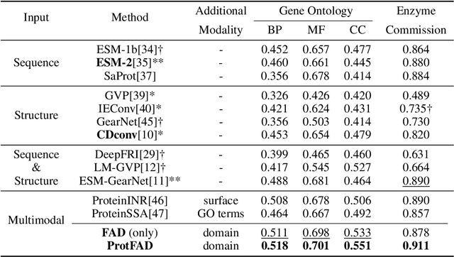 Figure 2 for ProtFAD: Introducing function-aware domains as implicit modality towards protein function perception