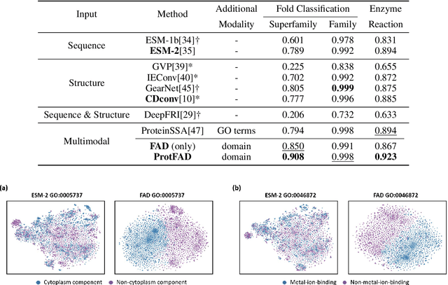 Figure 4 for ProtFAD: Introducing function-aware domains as implicit modality towards protein function perception