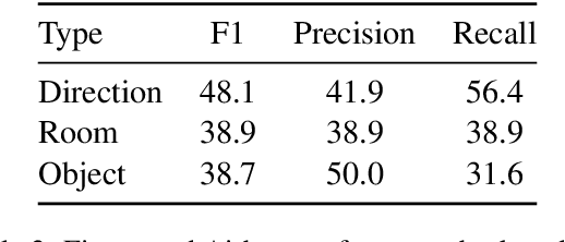 Figure 4 for Hallucination Detection for Grounded Instruction Generation