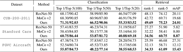 Figure 4 for Learning Common Rationale to Improve Self-Supervised Representation for Fine-Grained Visual Recognition Problems