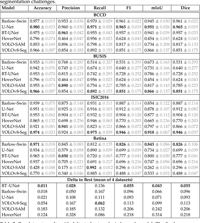 Figure 2 for Barlow-Swin: Toward a novel siamese-based segmentation architecture using Swin-Transformers