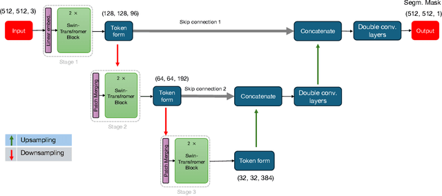 Figure 3 for Barlow-Swin: Toward a novel siamese-based segmentation architecture using Swin-Transformers