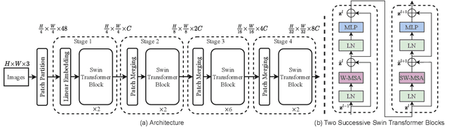 Figure 4 for Barlow-Swin: Toward a novel siamese-based segmentation architecture using Swin-Transformers