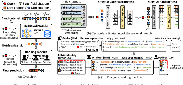 Figure 3 for HLM-Cite: Hybrid Language Model Workflow for Text-based Scientific Citation Prediction