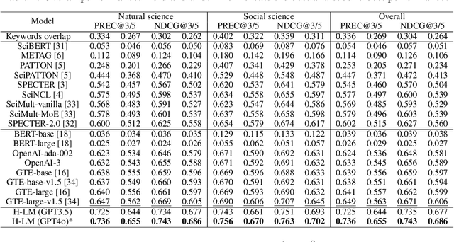 Figure 4 for HLM-Cite: Hybrid Language Model Workflow for Text-based Scientific Citation Prediction