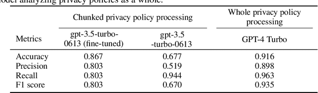 Figure 3 for Large Language Models: A New Approach for Privacy Policy Analysis at Scale