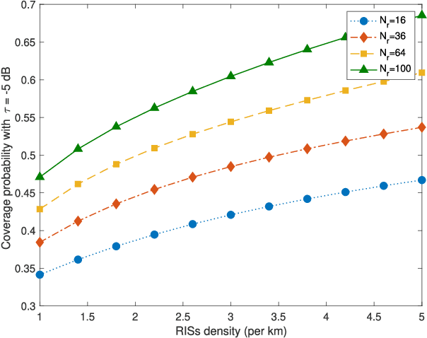Figure 2 for Stochastic Geometry Analysis of RIS-Assisted Cellular Networks with Reflective Intelligent Surfaces on Roads