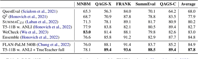 Figure 4 for TrueTeacher: Learning Factual Consistency Evaluation with Large Language Models