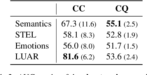 Figure 3 for Distinguishing Fictional Voices: a Study of Authorship Verification Models for Quotation Attribution