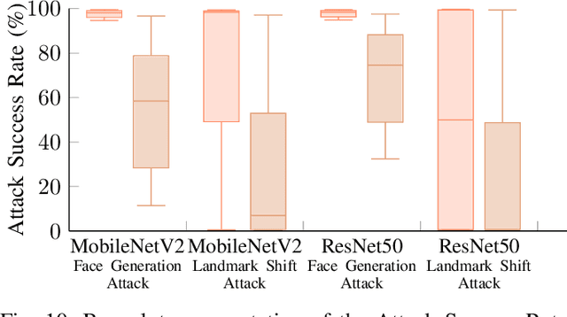 Figure 2 for Backdoor Attacks on Deep Learning Face Detection