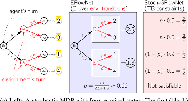 Figure 1 for Expected flow networks in stochastic environments and two-player zero-sum games