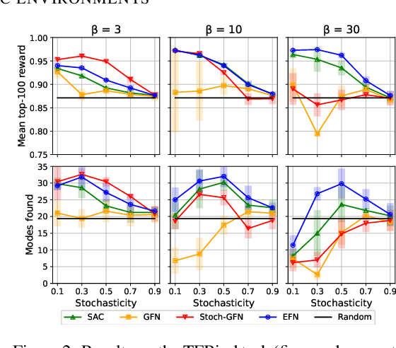 Figure 3 for Expected flow networks in stochastic environments and two-player zero-sum games