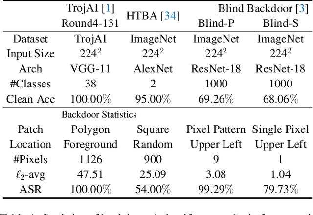 Figure 2 for Single Image Backdoor Inversion via Robust Smoothed Classifiers