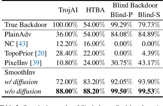 Figure 4 for Single Image Backdoor Inversion via Robust Smoothed Classifiers