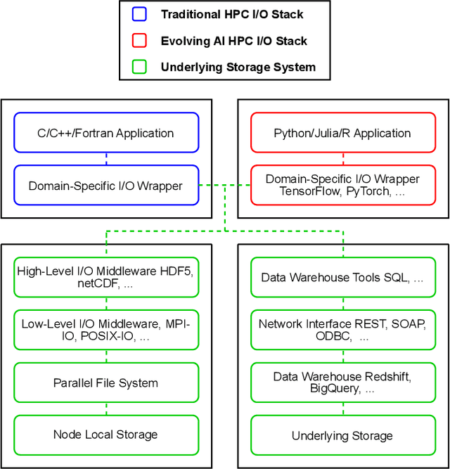 Figure 1 for I/O in Machine Learning Applications on HPC Systems: A 360-degree Survey