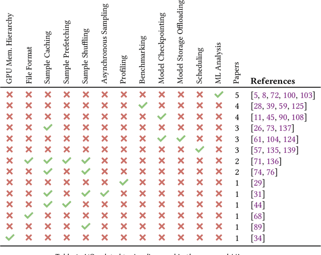 Figure 2 for I/O in Machine Learning Applications on HPC Systems: A 360-degree Survey