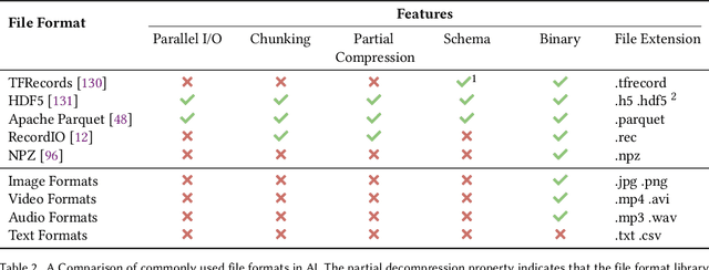 Figure 3 for I/O in Machine Learning Applications on HPC Systems: A 360-degree Survey